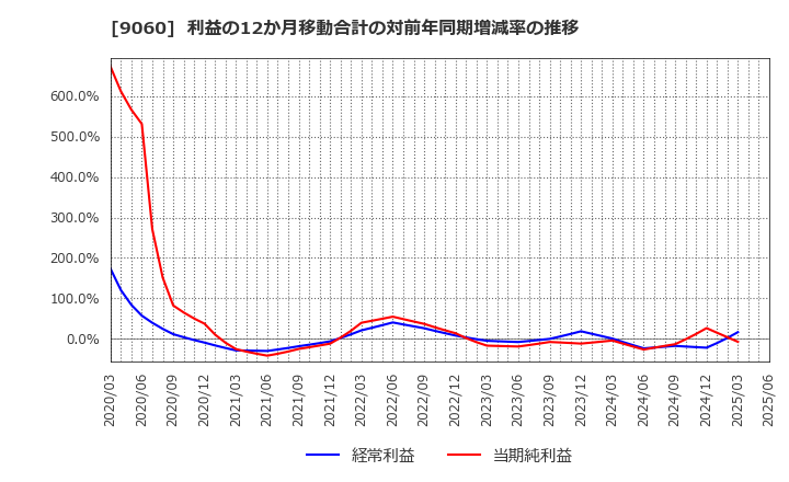 9060 日本ロジテム(株): 利益の12か月移動合計の対前年同期増減率の推移