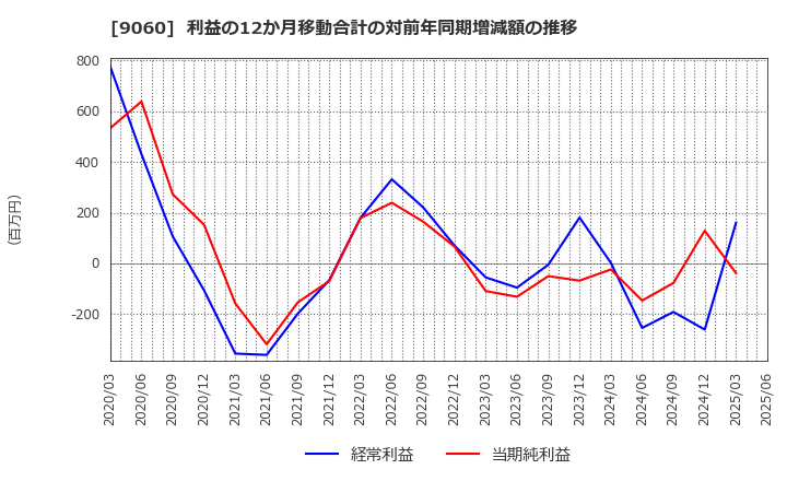 9060 日本ロジテム(株): 利益の12か月移動合計の対前年同期増減額の推移