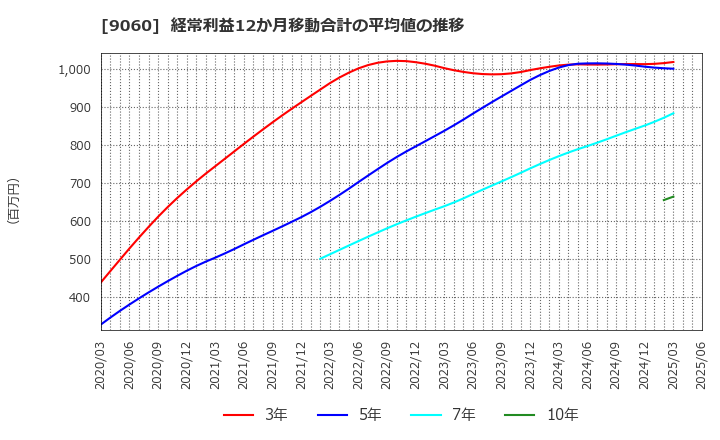 9060 日本ロジテム(株): 経常利益12か月移動合計の平均値の推移