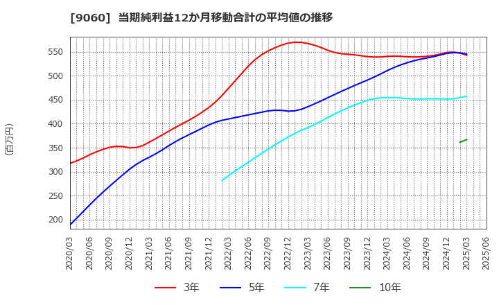 9060 日本ロジテム(株): 当期純利益12か月移動合計の平均値の推移
