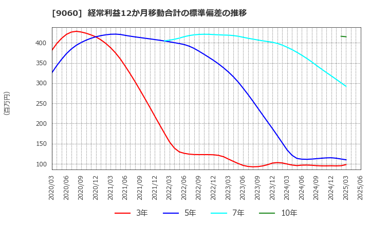 9060 日本ロジテム(株): 経常利益12か月移動合計の標準偏差の推移