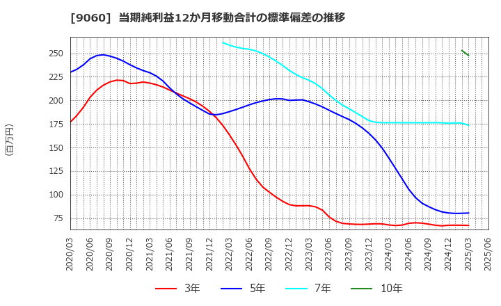 9060 日本ロジテム(株): 当期純利益12か月移動合計の標準偏差の推移