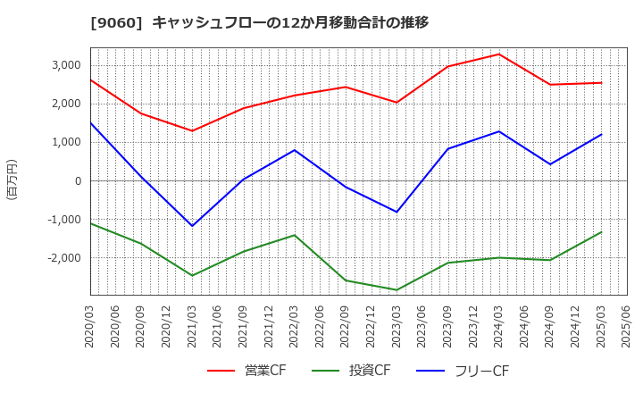 9060 日本ロジテム(株): キャッシュフローの12か月移動合計の推移
