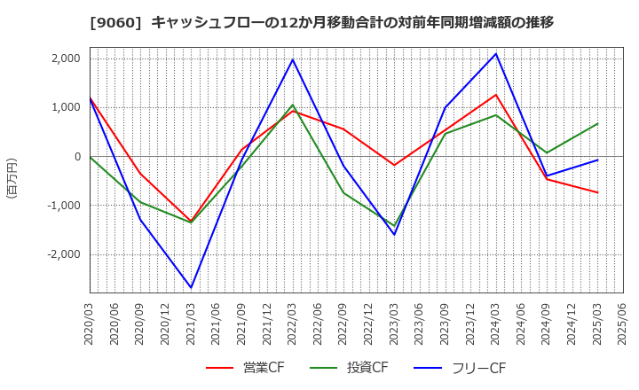 9060 日本ロジテム(株): キャッシュフローの12か月移動合計の対前年同期増減額の推移