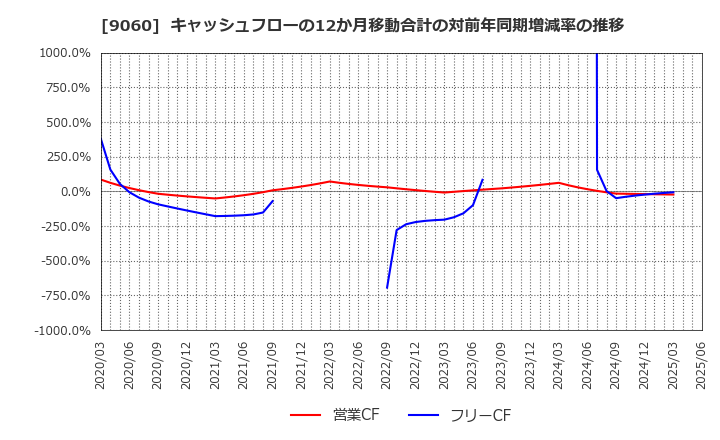 9060 日本ロジテム(株): キャッシュフローの12か月移動合計の対前年同期増減率の推移