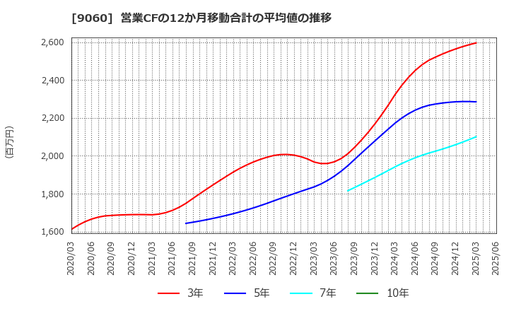9060 日本ロジテム(株): 営業CFの12か月移動合計の平均値の推移