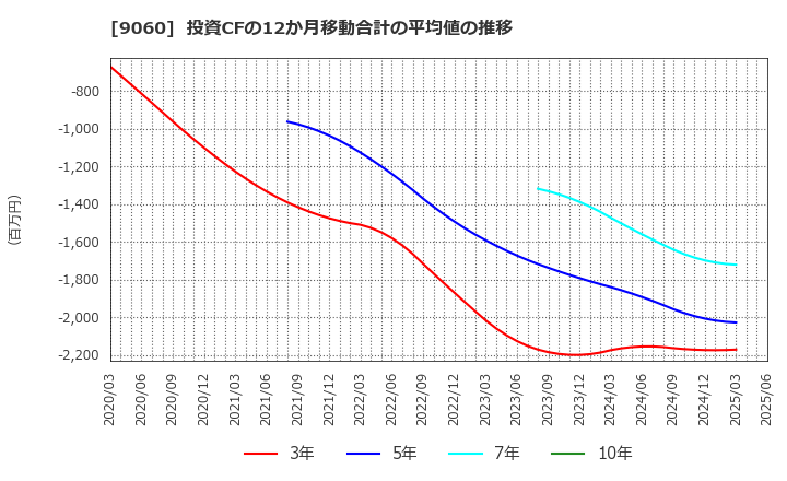 9060 日本ロジテム(株): 投資CFの12か月移動合計の平均値の推移