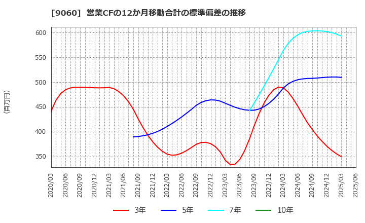 9060 日本ロジテム(株): 営業CFの12か月移動合計の標準偏差の推移