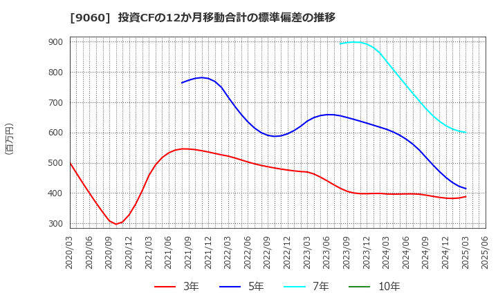 9060 日本ロジテム(株): 投資CFの12か月移動合計の標準偏差の推移