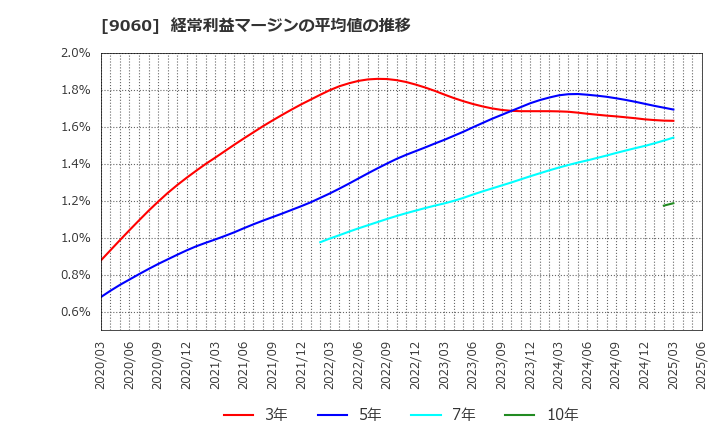9060 日本ロジテム(株): 経常利益マージンの平均値の推移