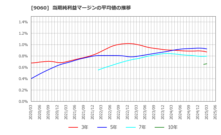9060 日本ロジテム(株): 当期純利益マージンの平均値の推移