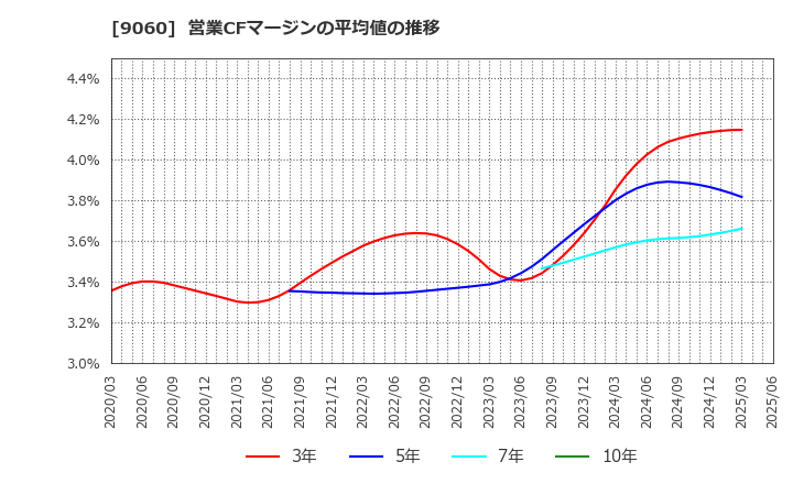 9060 日本ロジテム(株): 営業CFマージンの平均値の推移