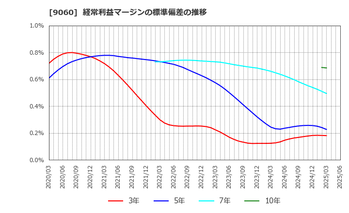 9060 日本ロジテム(株): 経常利益マージンの標準偏差の推移