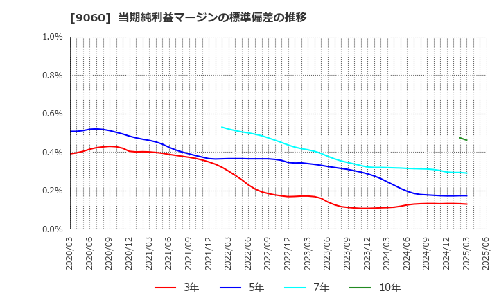 9060 日本ロジテム(株): 当期純利益マージンの標準偏差の推移