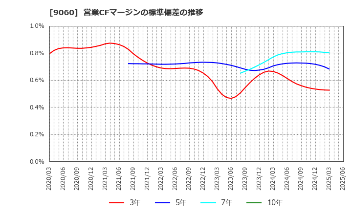 9060 日本ロジテム(株): 営業CFマージンの標準偏差の推移