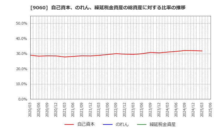 9060 日本ロジテム(株): 自己資本、のれん、繰延税金資産の総資産に対する比率の推移