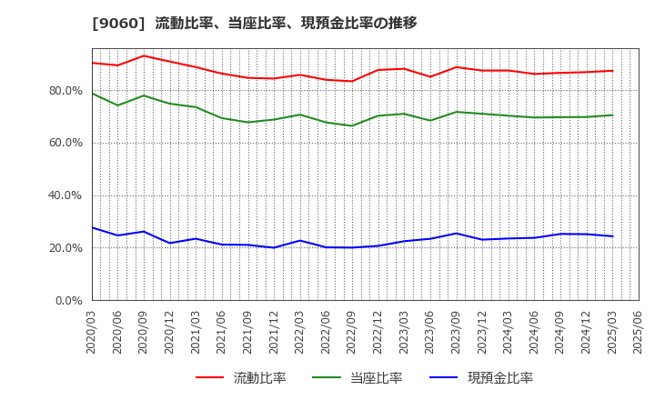 9060 日本ロジテム(株): 流動比率、当座比率、現預金比率の推移