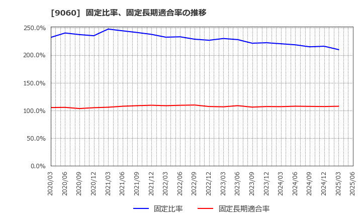 9060 日本ロジテム(株): 固定比率、固定長期適合率の推移