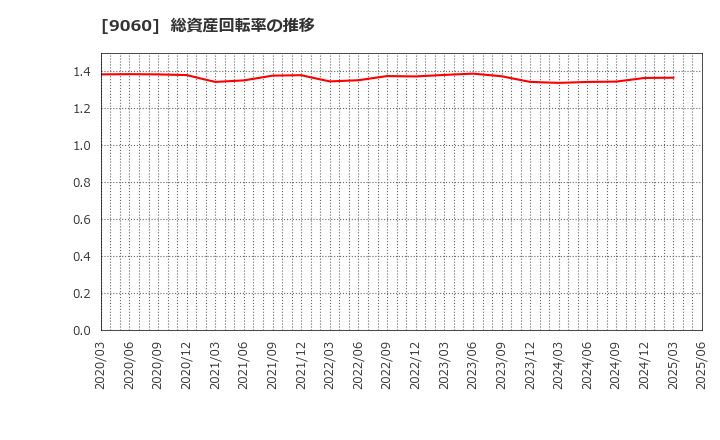 9060 日本ロジテム(株): 総資産回転率の推移