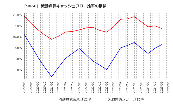 9060 日本ロジテム(株): 流動負債キャッシュフロー比率の推移