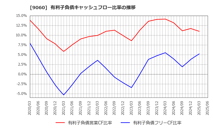 9060 日本ロジテム(株): 有利子負債キャッシュフロー比率の推移
