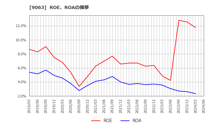 9063 岡山県貨物運送(株): ROE、ROAの推移