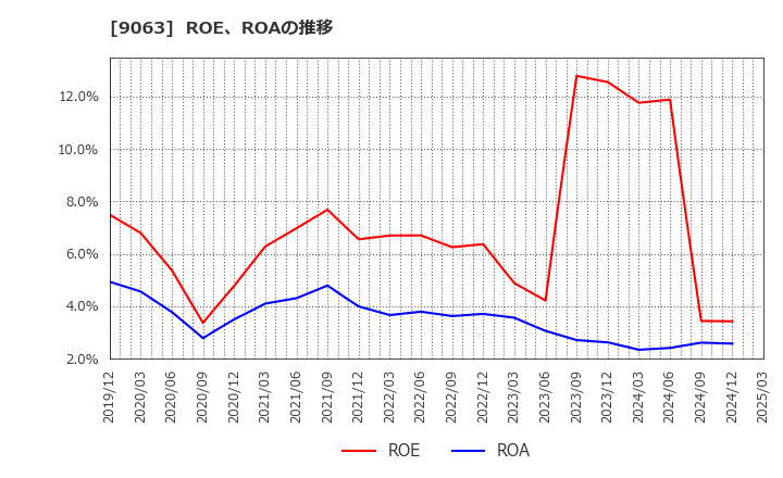 9063 岡山県貨物運送(株): ROE、ROAの推移