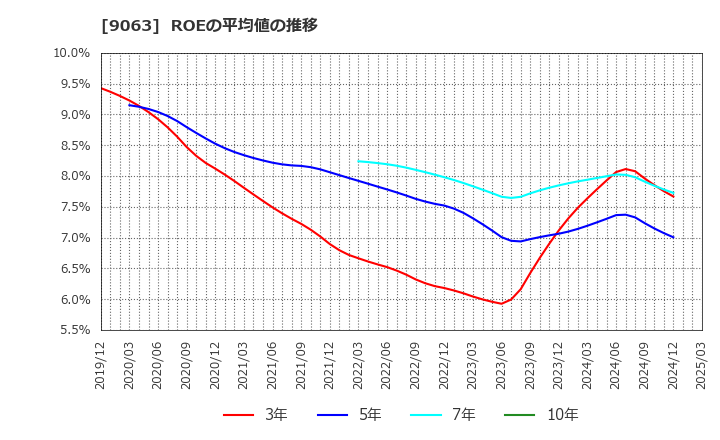 9063 岡山県貨物運送(株): ROEの平均値の推移