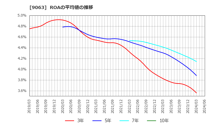 9063 岡山県貨物運送(株): ROAの平均値の推移