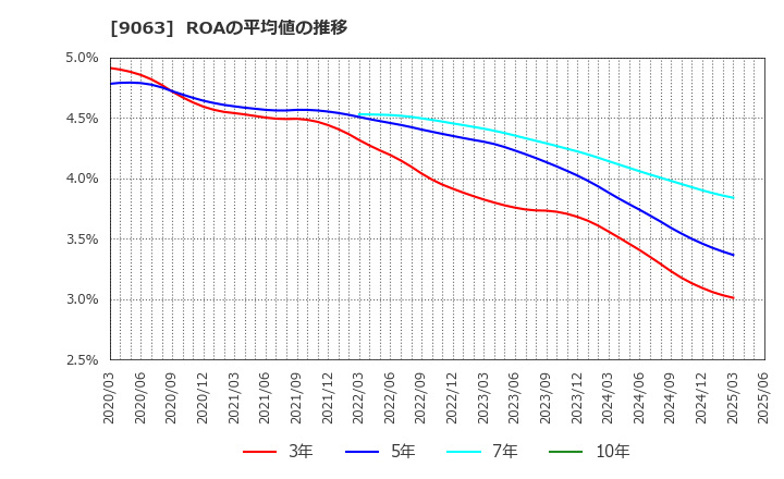 9063 岡山県貨物運送(株): ROAの平均値の推移