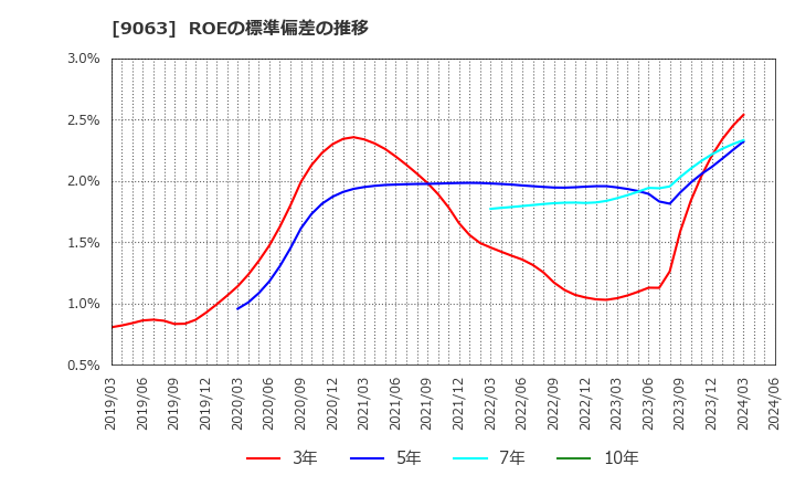 9063 岡山県貨物運送(株): ROEの標準偏差の推移