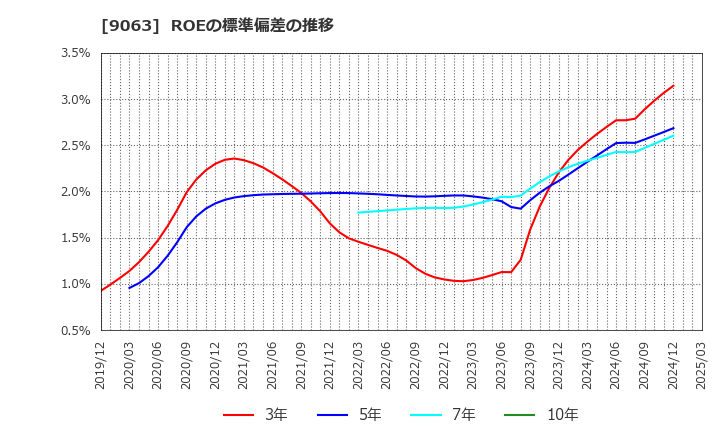 9063 岡山県貨物運送(株): ROEの標準偏差の推移