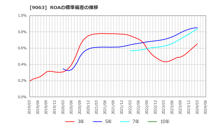 9063 岡山県貨物運送(株): ROAの標準偏差の推移