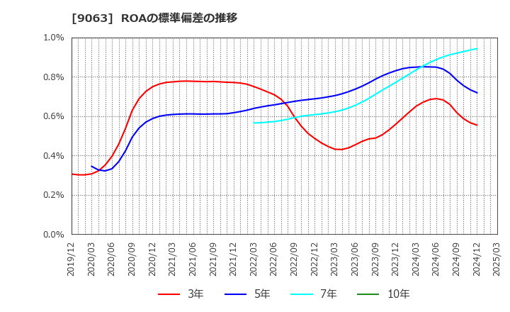 9063 岡山県貨物運送(株): ROAの標準偏差の推移