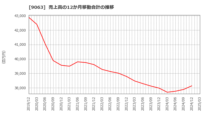 9063 岡山県貨物運送(株): 売上高の12か月移動合計の推移