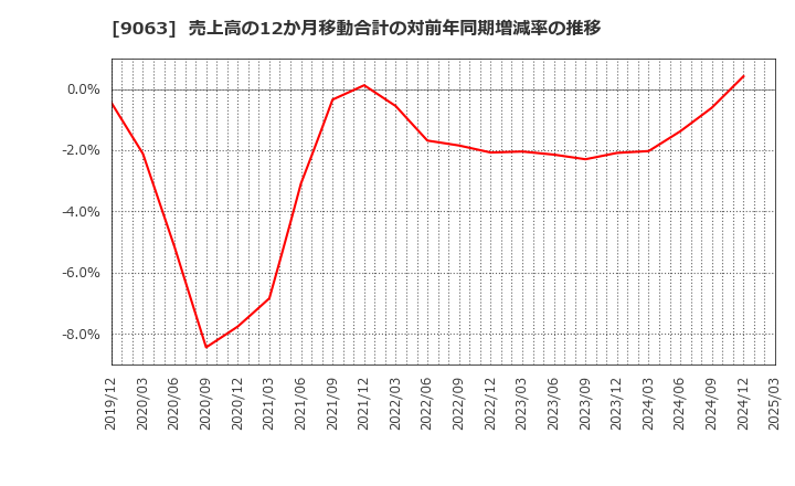 9063 岡山県貨物運送(株): 売上高の12か月移動合計の対前年同期増減率の推移