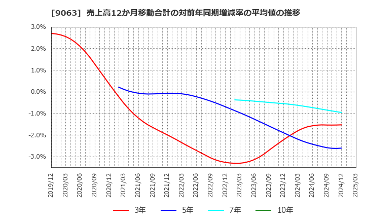 9063 岡山県貨物運送(株): 売上高12か月移動合計の対前年同期増減率の平均値の推移