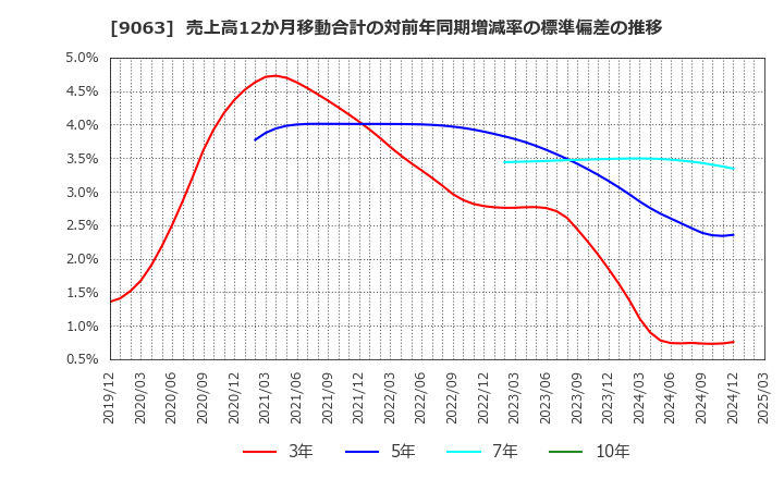 9063 岡山県貨物運送(株): 売上高12か月移動合計の対前年同期増減率の標準偏差の推移