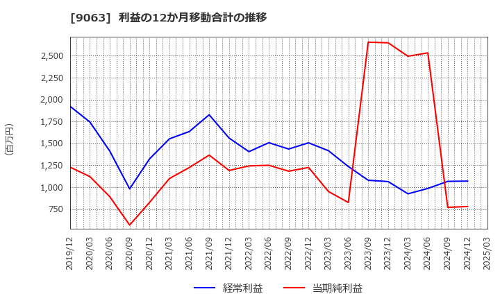 9063 岡山県貨物運送(株): 利益の12か月移動合計の推移