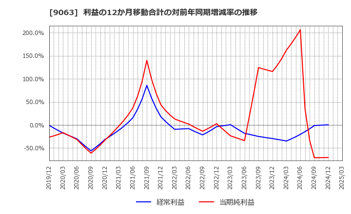 9063 岡山県貨物運送(株): 利益の12か月移動合計の対前年同期増減率の推移