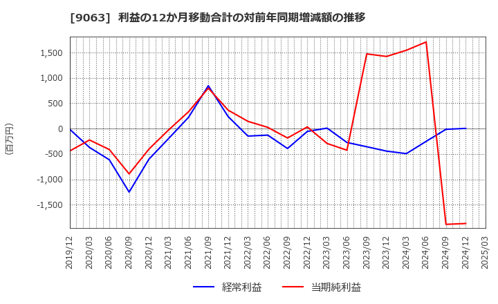 9063 岡山県貨物運送(株): 利益の12か月移動合計の対前年同期増減額の推移