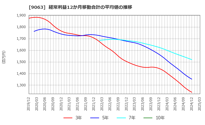 9063 岡山県貨物運送(株): 経常利益12か月移動合計の平均値の推移