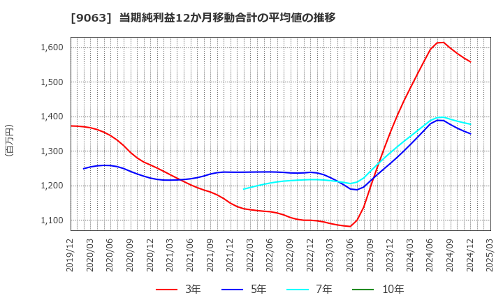 9063 岡山県貨物運送(株): 当期純利益12か月移動合計の平均値の推移