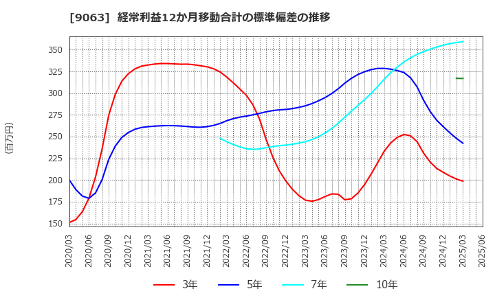 9063 岡山県貨物運送(株): 経常利益12か月移動合計の標準偏差の推移