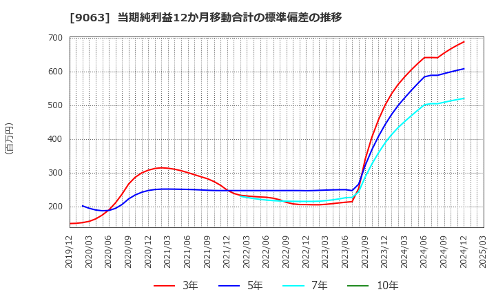 9063 岡山県貨物運送(株): 当期純利益12か月移動合計の標準偏差の推移
