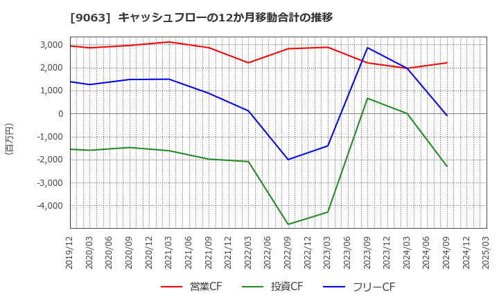 9063 岡山県貨物運送(株): キャッシュフローの12か月移動合計の推移