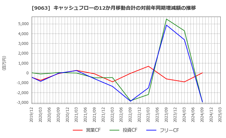 9063 岡山県貨物運送(株): キャッシュフローの12か月移動合計の対前年同期増減額の推移
