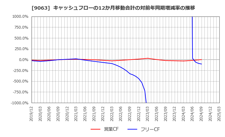 9063 岡山県貨物運送(株): キャッシュフローの12か月移動合計の対前年同期増減率の推移