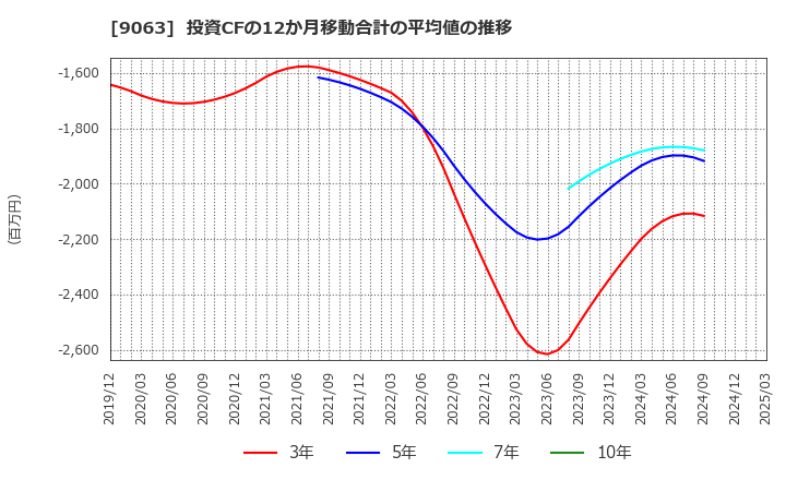 9063 岡山県貨物運送(株): 投資CFの12か月移動合計の平均値の推移