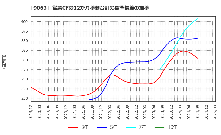 9063 岡山県貨物運送(株): 営業CFの12か月移動合計の標準偏差の推移